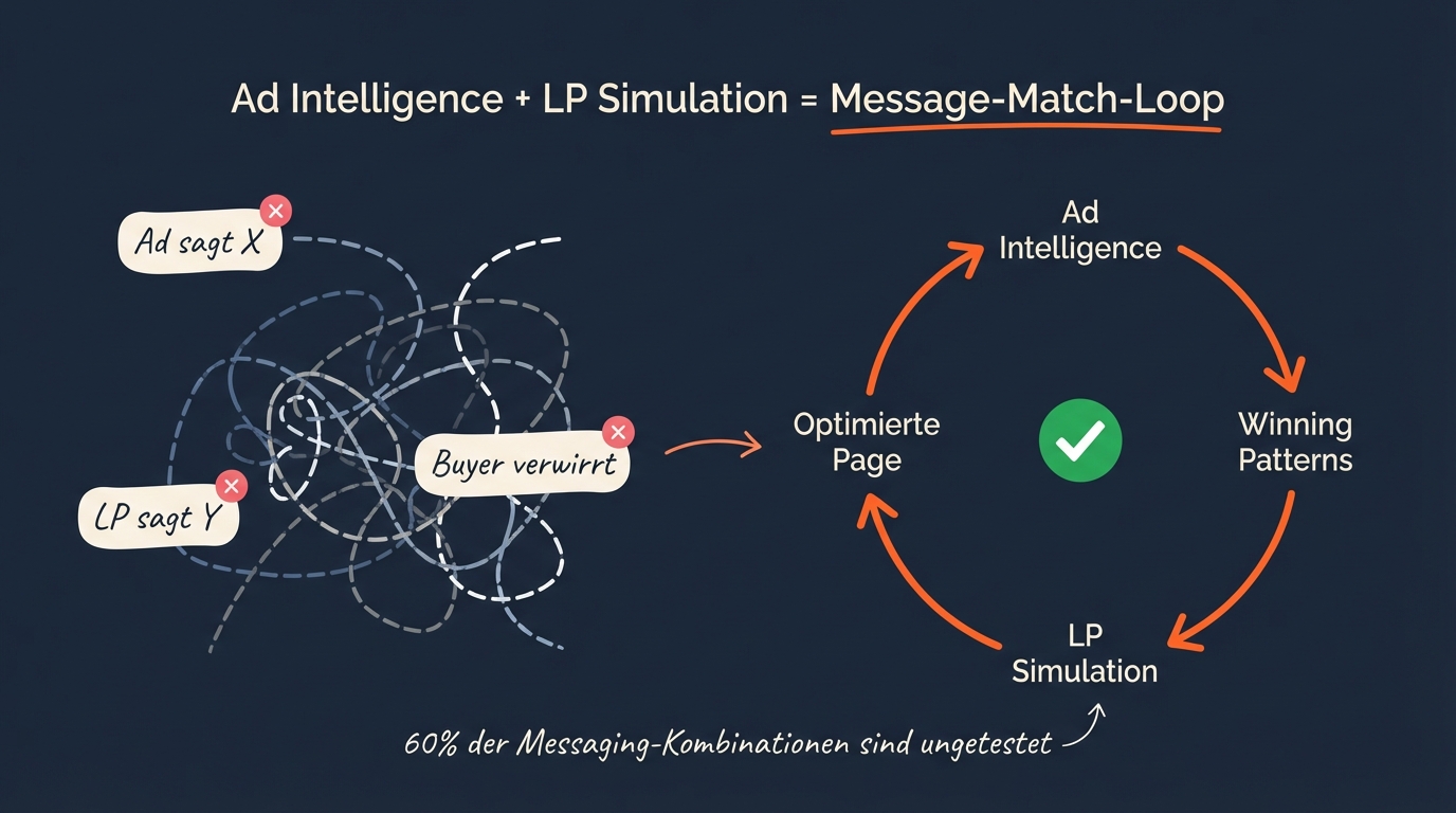Ad Intelligence + LP Simulation: Die unterschätzte Strategie, die B2B-Marketer 2026 übersehen