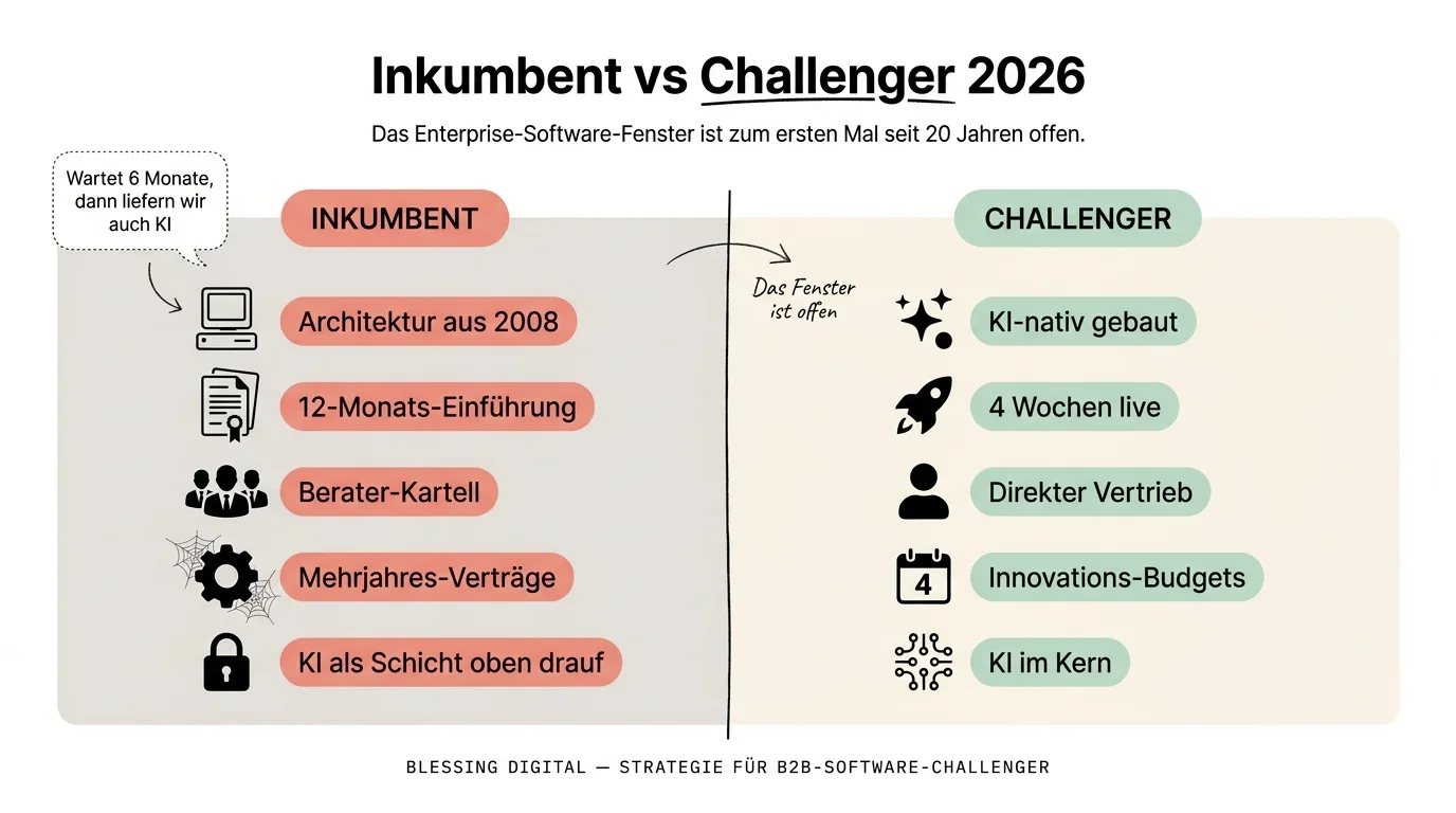 Der Enterprise-Software-Reset: Warum 2026/27 das Goldene Fenster für Challenger ist
