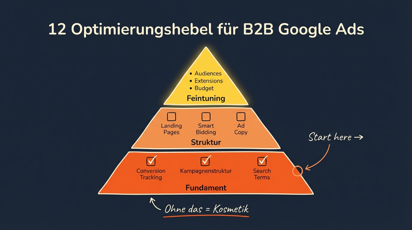 Google Ads Optimierung B2B: Die Checkliste für 2026
