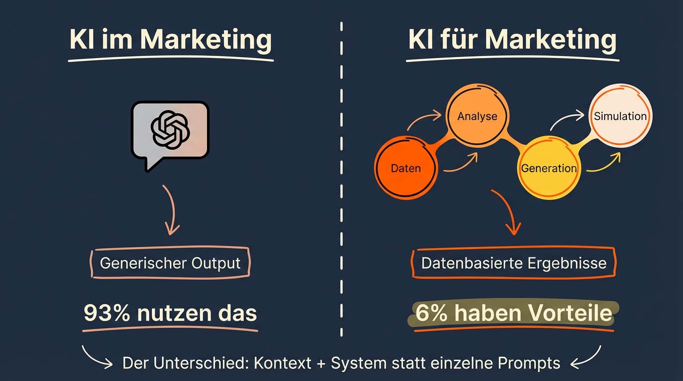KI im Marketing: Was im B2B wirklich funktioniert (2026)