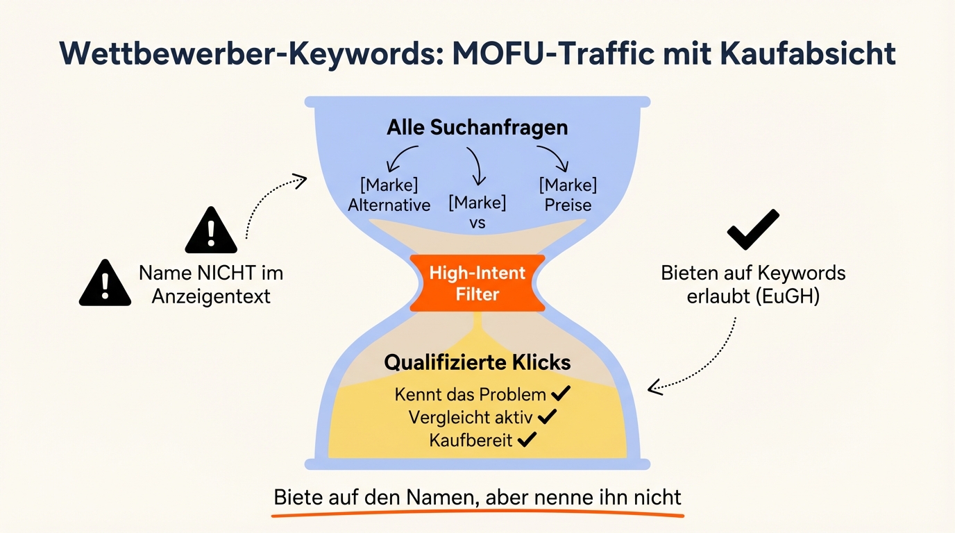Wettbewerber-Keywords in Google Ads: B2B Strategie mit Beispielen